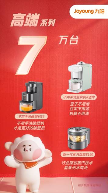 九陽雙十一銷售達12億元 變身年輕人喜愛的網(wǎng)紅潮牌，引領家用電器新風尚